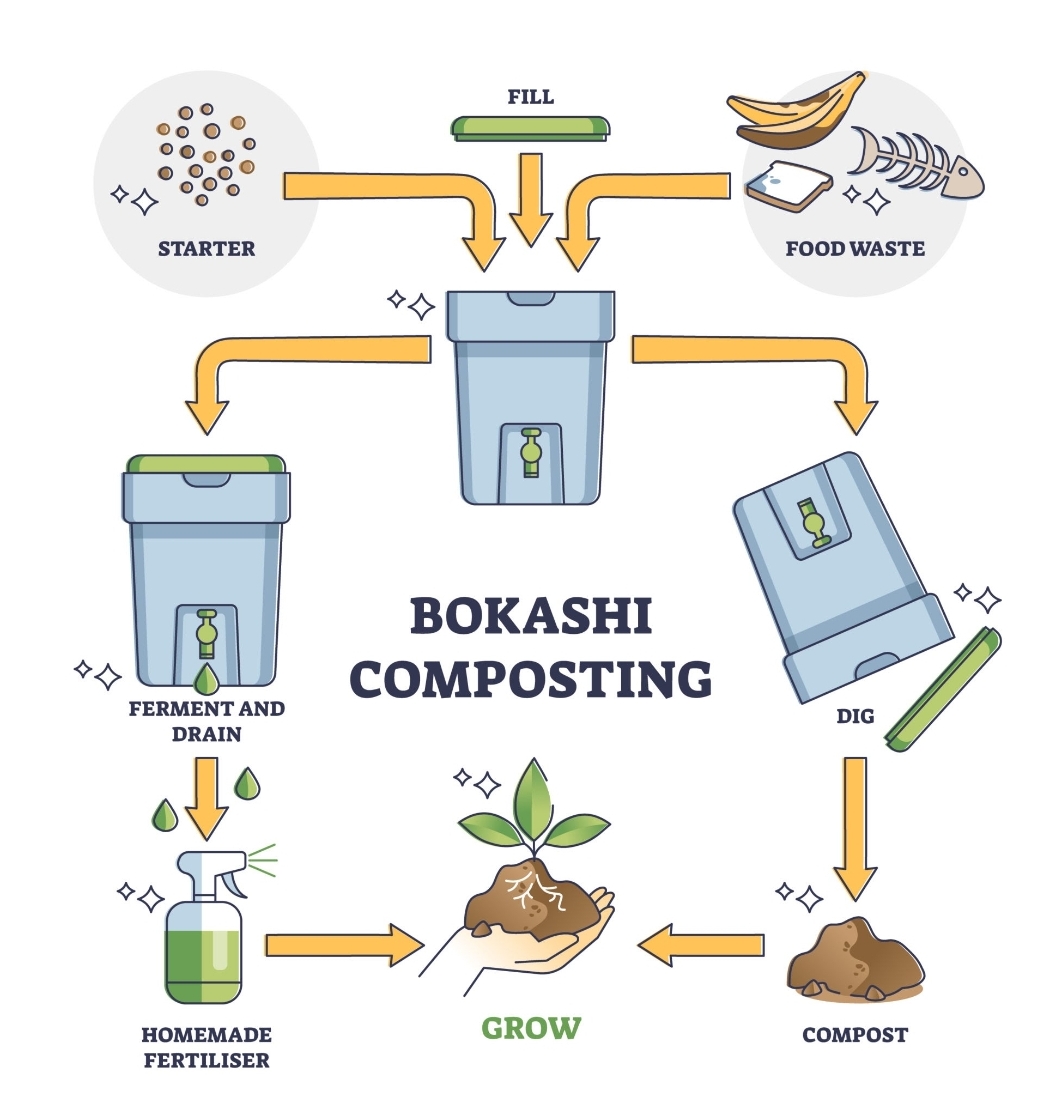 Siklus pengomposan anaerob (bokashi)